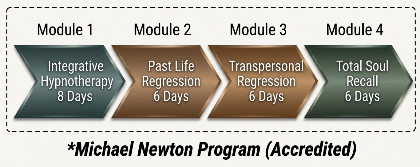 Learn past Life regression