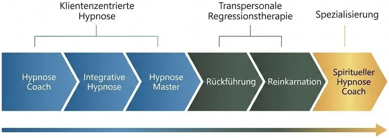 Ausbildung Reinkarnationstherapie