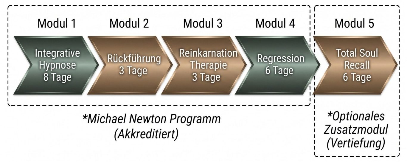 Michael Newton Reinkarnationstherapie Ausbildung